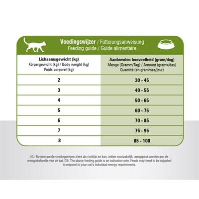 Prins Cat Vital Care Adult Sensitive Hypoallergeen
